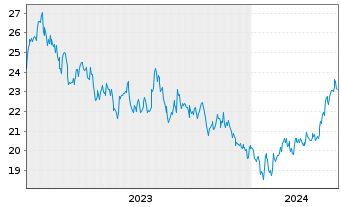Chart JPME-Carbon Tra.Chi.Eq.CTB ETF USD - 5 Jahre