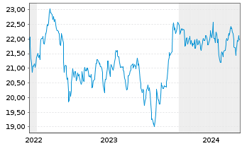 Chart HSBC FTSE EPRA/NARE.DEV.UC.ETF Reg.Shs USD Acc. oN - 5 années
