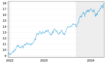 Chart Amu.S&P Gl INF.TECH.ESG ETF - 5 Years