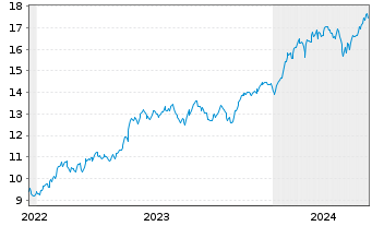 Chart Amu.S&P Gl INF.TECH.ESG ETF - 5 Jahre