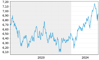 Chart Xtr.(IE)-MSCI Emerging Markets USD - 5 années