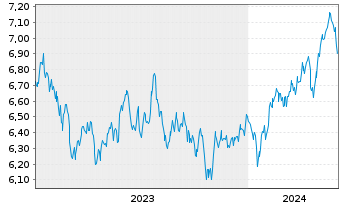 Chart Xtr.(IE)-MSCI Emerging Markets USD - 5 Jahre