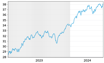 Chart Xtr.IE)MSCI USA.Transition ETF USD - 5 années