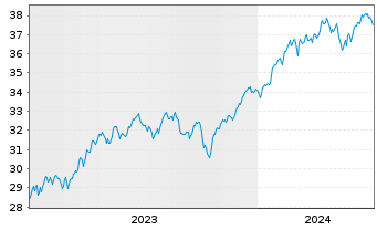 Chart Xtr.IE)MSCI USA.Transition ETF USD - 5 Jahre
