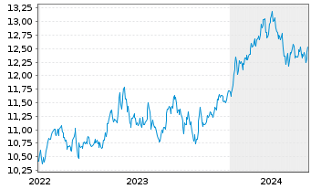 Chart L.G.ETF-Jap.ESG Excl.Paris Al. USD - 5 années