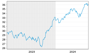 Chart Xtr.(IE) - MSCI Nordic - 5 Jahre