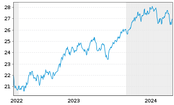 Chart HSBC ETFs-MSCI USA Isl.ESG ETF - 5 années