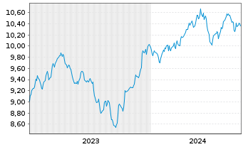 Chart Xtr.IE-S&P 500 Eq.We.ESG ETF EUR - 5 années