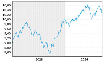 Chart Xtr.IE-S&P 500 Eq.We.ESG ETF EUR - 5 Jahre