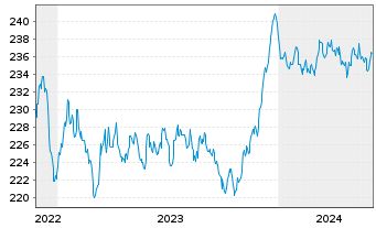 Chart iShs II-iShs Green Bd ETF - 5 Years