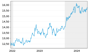 Chart HSBC ETFS-Japan Sust.Equity USD - 5 années