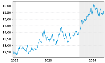Chart HSBC ETFS-Japan Sust.Equity USD - 5 Jahre