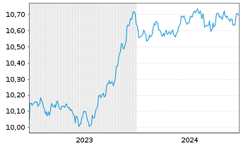 Chart AXA IM ETF-EUR Cred.PAB ETF - 5 Years