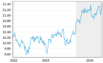 Chart Amu.S&P Gl HEALTH CARE ESG ETF - 5 Years