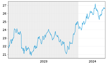 Chart JPM Ird.BB.US S.Cap Eq.ETF - 5 Jahre