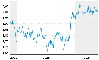 Chart Vanguard Fds-V ESG USD C.B ETF Acc. - 5 Jahre
