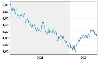 Chart INV.M-S&P China A 300 Swap ETF USD - 5 années
