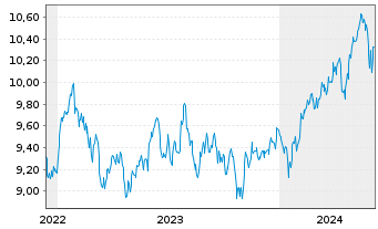 Chart HSBC MSCI Em.Markts. UCITS ETF Reg.Shs USD Acc. oN - 5 Years