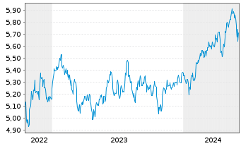 Chart Vngrd Fds-V.ESG Em.Mkt A.C.ETF Reg.Shs USD - 5 Years