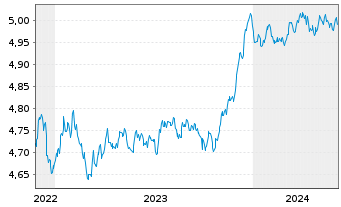 Chart iShsII-EO Corp Bd ESG U.ETF - 5 années