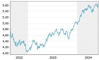Chart Vanguard Fds-V.ESG No.Am.ETF Reg.Shs USD  - 5 années