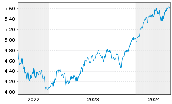 Chart Vanguard Fds-V.ESG No.Am.ETF Reg.Shs USD  - 5 Jahre
