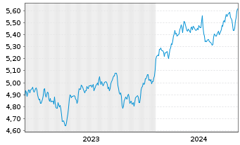 Chart Inv.Mkts2-S&P W.HC ESG U.ETF USD - 5 années