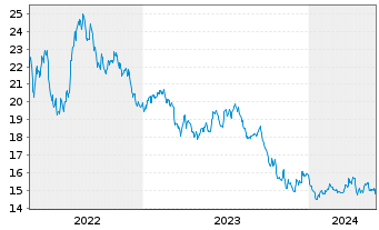 Chart WisdomTr.WT.Recycling Decarb. - 5 Jahre