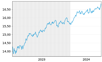Chart Gl.X ETFs ICAV-S&P 500 Q.BFFR USD - 5 années