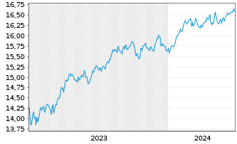 Chart Gl.X ETFs ICAV-S&P 500 Q.BFFR USD - 5 Jahre