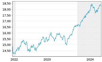 Chart HSBCE-MSCI Wld Val.ESG ETF USD - 5 Jahre