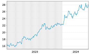 Chart VanEck ETFs-Uran.Nuclear Tech. USD - 5 Years