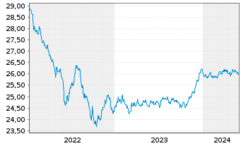 Chart Xtr.IE)Xtr.EUR Corp.Green Bd Reg. Shs 1CEUR Acc.oN - 5 Jahre