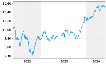 Chart L&G ESG Em.Mk Gov.Bd 0-5 Y ETF - 5 années