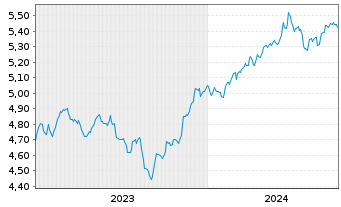 Chart iShs III-S&P 500 Equ.Wei.ETF USD - 5 Jahre