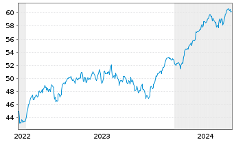 Chart HSBC EURO STOXX 50 UCITS ETF EUR - 5 Jahre