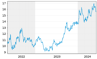Chart Glbl X-Glbl X URANIUM ETF - 5 Years
