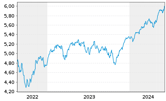 Chart Vngrd Fds-Vn ESG Dv.Er.Al ETF - 5 années