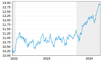 Chart HSBCE-MSCI Em.Mkts Val.ESG USD - 5 Jahre
