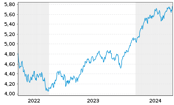 Chart Vanguard Fds-V.ESG No.Am.ETF Reg.Shs USD - 5 Years