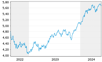 Chart Vanguard Fds-V.ESG No.Am.ETF Reg.Shs USD - 5 Jahre