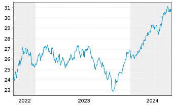 Chart JPM ETF-Climate Change Sol.ETF USD Acc. - 5 années