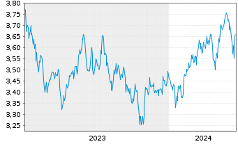 Chart IMII-MSCI EM ESG Cl.Par.Al.ETF USD - 5 Years