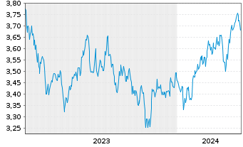 Chart IMII-MSCI EM ESG Cl.Par.Al.ETF USD - 5 Jahre