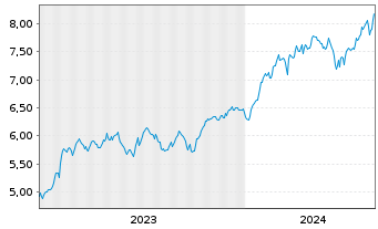 Chart Inv.Mkts2-S&P W.IT ESG U.ETF USD - 5 années
