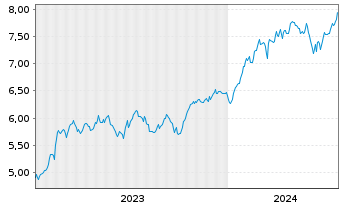Chart Inv.Mkts2-S&P W.IT ESG U.ETF USD - 5 Jahre