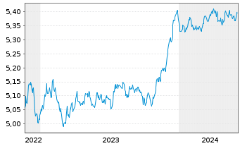 Chart Vanguard Fds-V ESG EUR C.B ETF Acc. - 5 Years