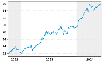 Chart JPM ICAV-Japan REI Eq(ESG)UETF EUR Hgd - 5 Years
