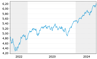 Chart Vngrd Fds-Vn ESG Dv.Er.Al ETF - 5 Years