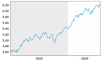 Chart iShs 3-iShs S&P 500 ESG ETF USD - 5 années